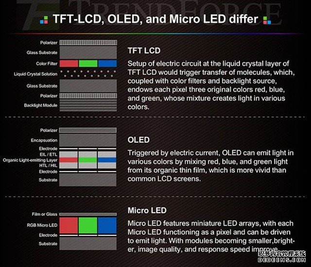 蘋果積極推進(jìn)MicroLED技術(shù)OLED將要淘汰？